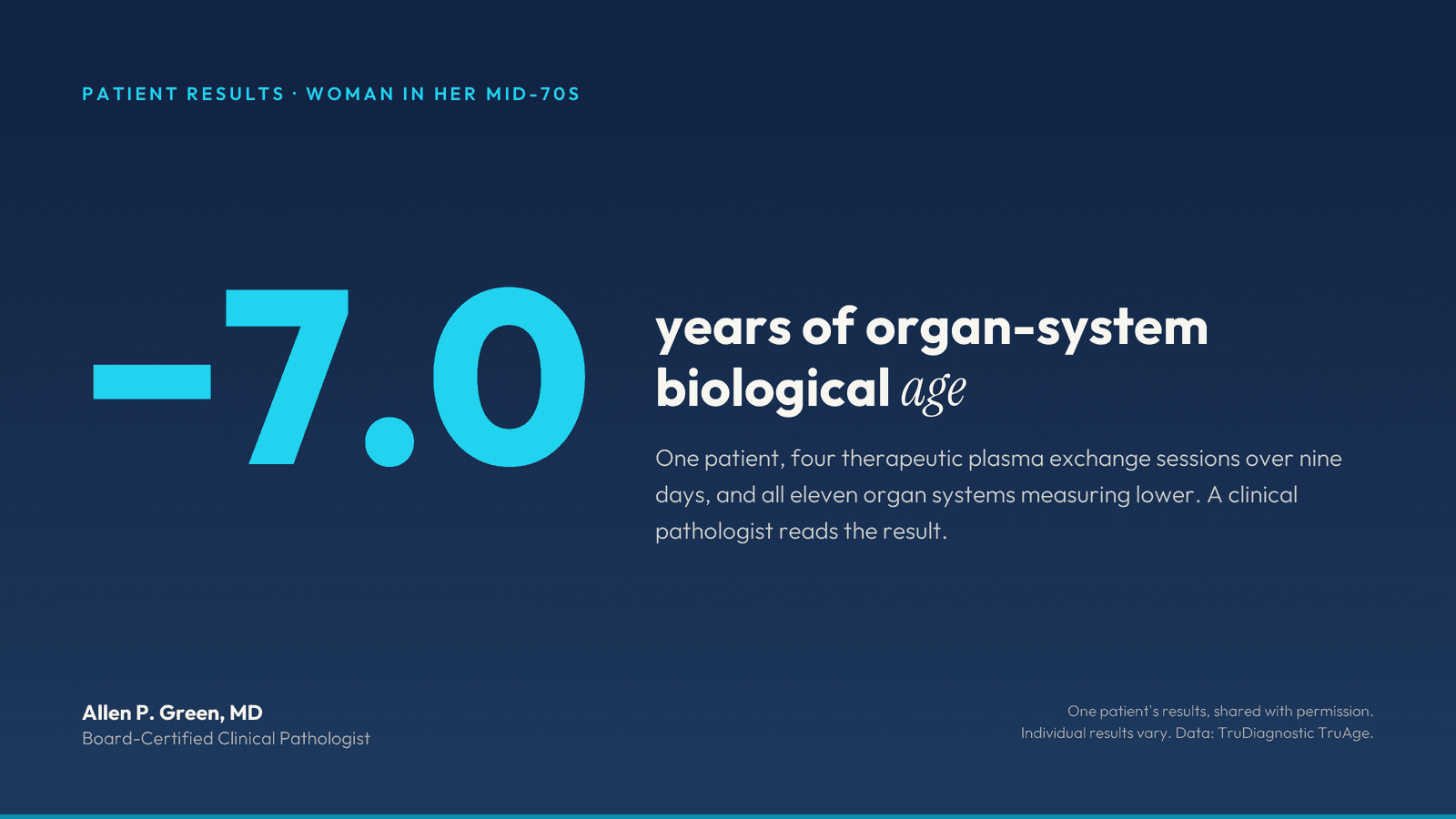 Organ-system biological age fell 7.0 years after four plasma exchange sessions.