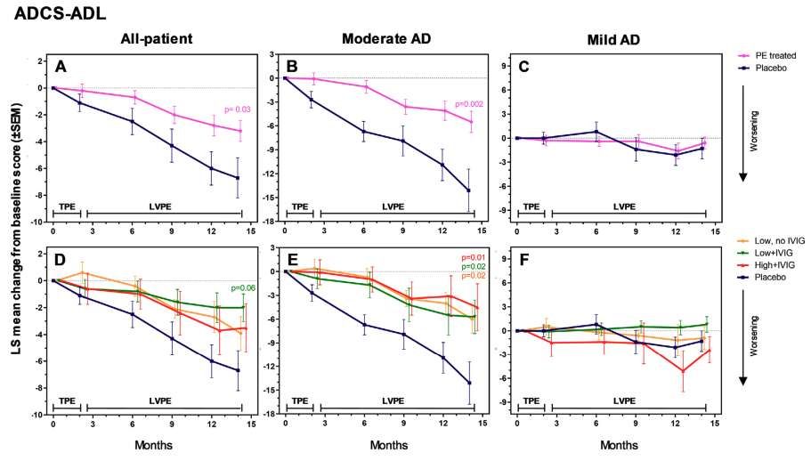 AMBAR trial ADCS-ADL outcomes -- plasma exchange vs placebo over 14 months