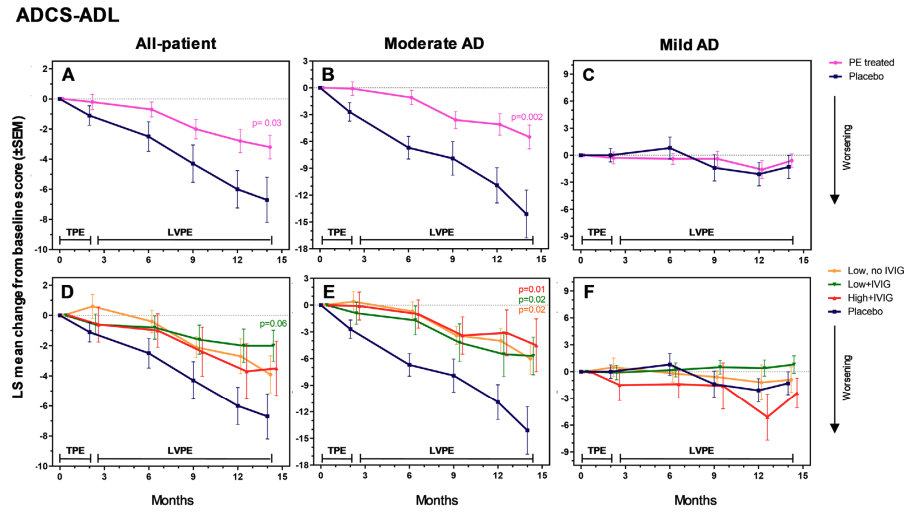 Line graphs showing ADCS-ADL scores over 14 months for all patients, moderate AD, and mild AD subgroups, with plasma exchange (pink) diverging from placebo (blue) over time