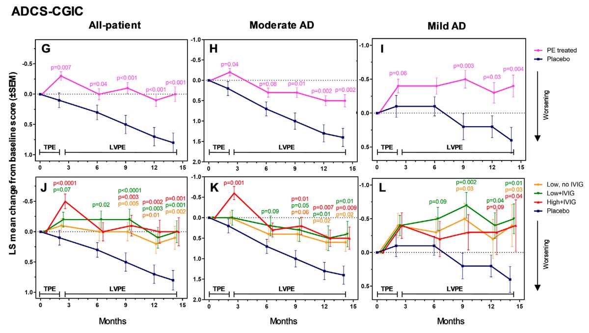 AMBAR trial ADCS-CGIC global impression -- plasma exchange vs placebo over 14 months