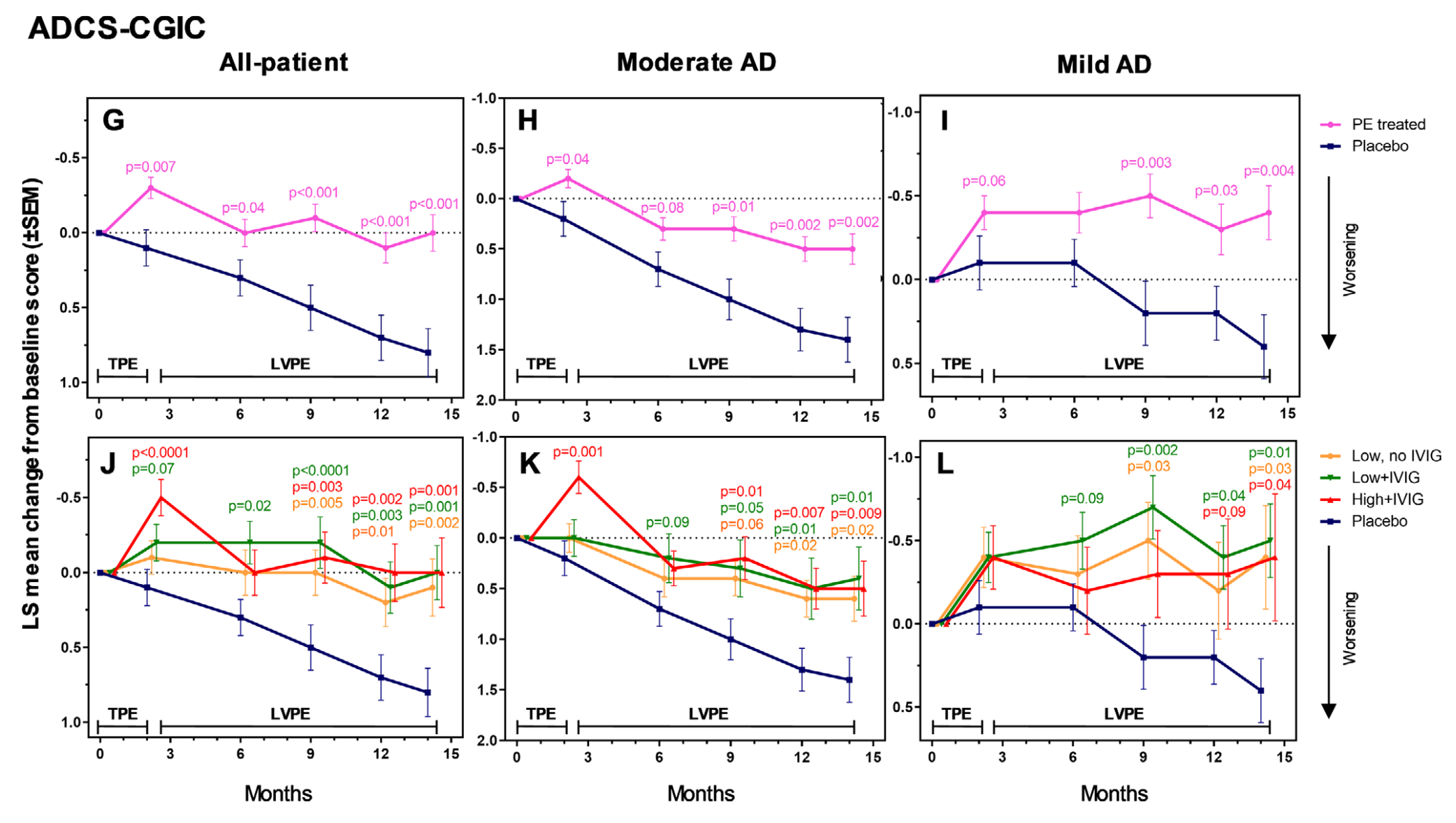 Multi-panel line graphs showing CDR-Sum of Boxes and ADCS-CGIC scores over 14 months across all patient groups and individual treatment arms