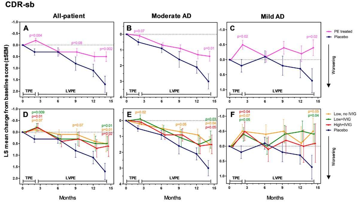 AMBAR trial CDR-Sum of Boxes outcomes -- plasma exchange vs placebo over 14 months