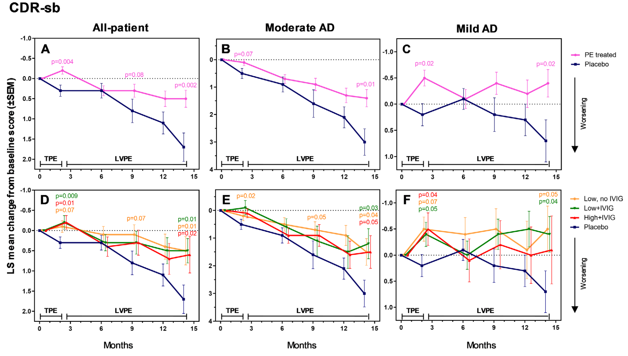Multi-panel line graphs showing CDR-Sum of Boxes scores over 14 months across all patient groups and individual treatment arms